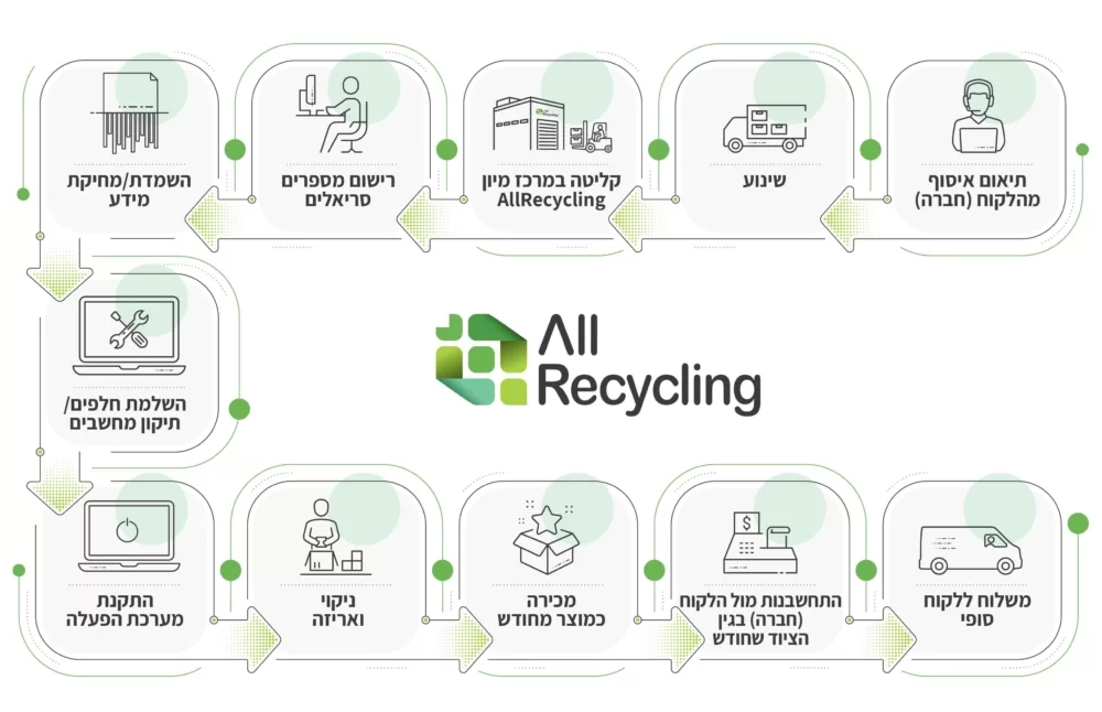 AllRecycling_ITAD